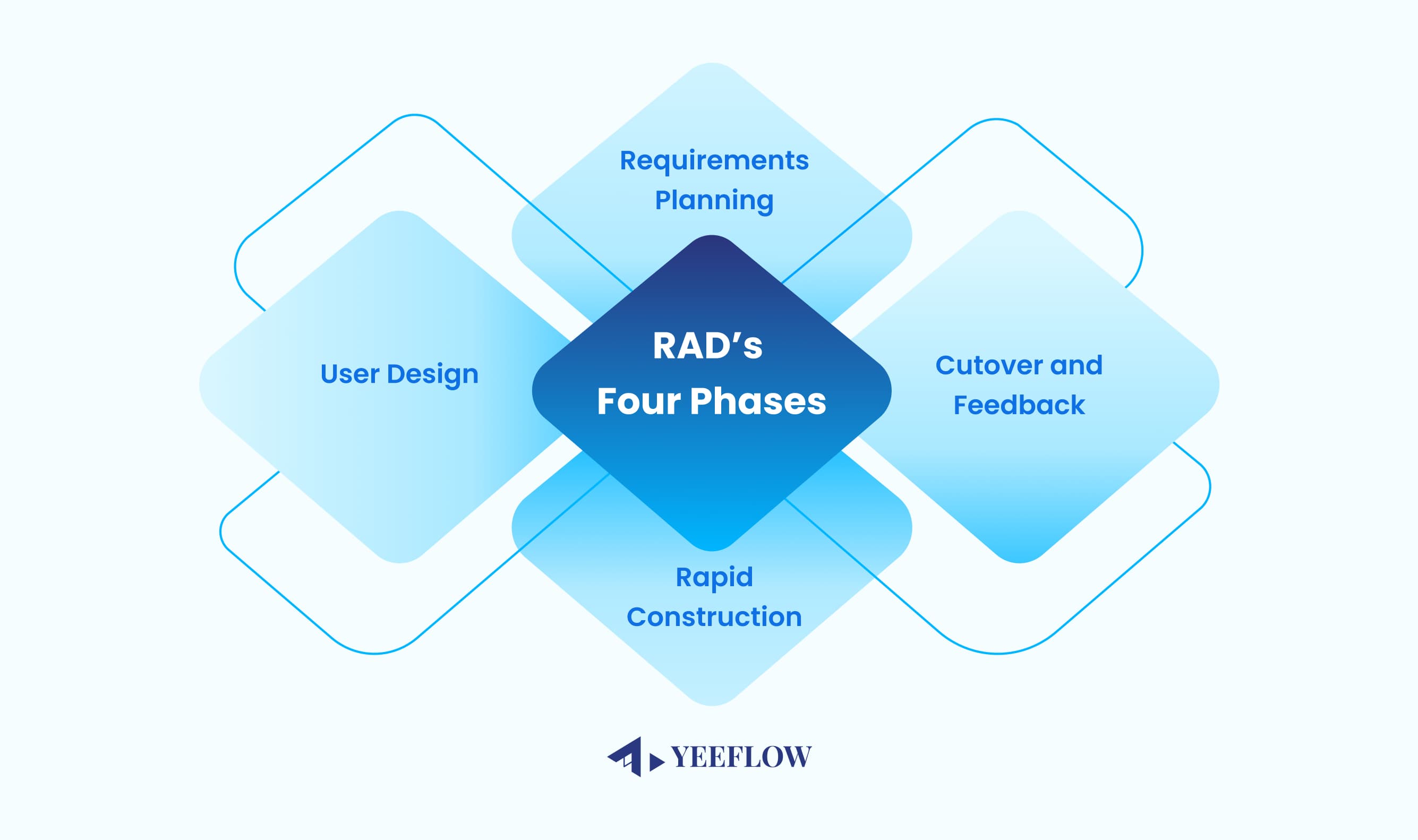 RADs 4 phases